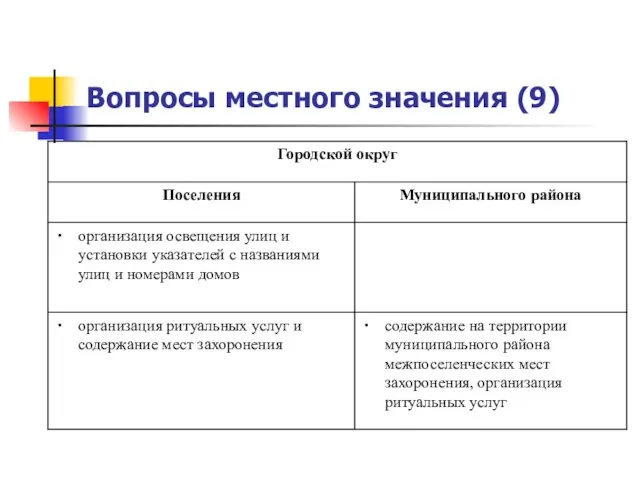 Вопросы местного значения (9)