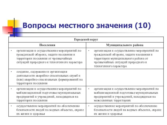 Вопросы местного значения (10)