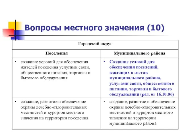 Вопросы местного значения (10)