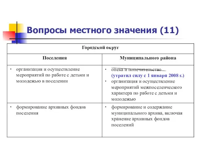 Вопросы местного значения (11)