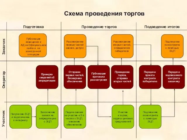 Подготовка Проведение торгов Подведение итогов Заказчик Оператор Участник Схема проведения торгов