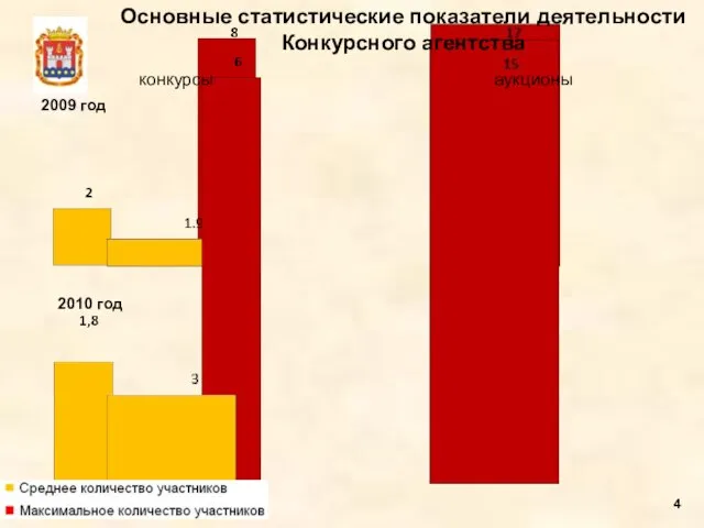 2009 год 2010 год конкурсы аукционы Основные статистические показатели деятельности Конкурсного агентства