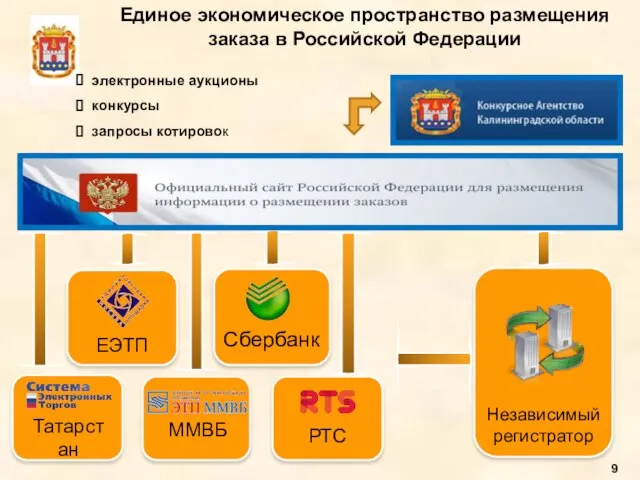 Единое экономическое пространство размещения заказа в Российской Федерации ЕЭТП Сбербанк Татарстан ММВБ