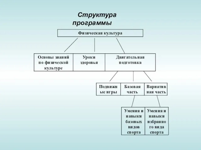 Умения и навыки базовых видов спорта