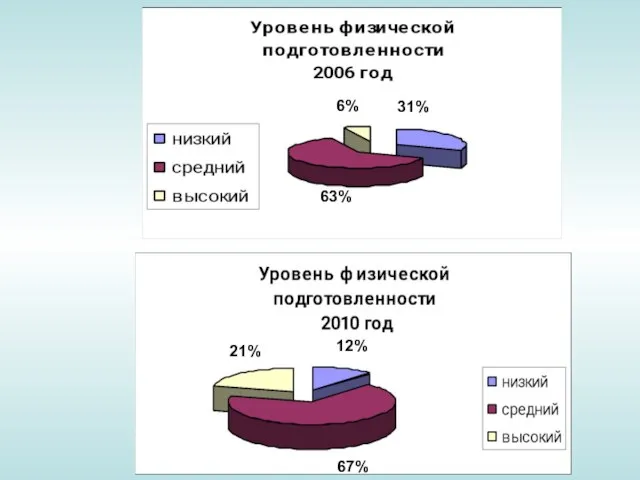 31% 63% 6% 67% 12% 21%