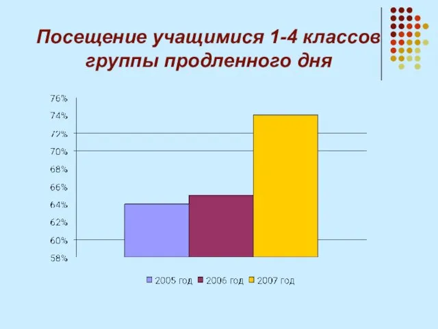 Посещение учащимися 1-4 классов группы продленного дня