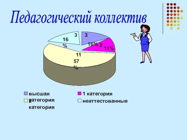 Педагогический коллектив 11 57% 2 11% 3 16% 3 16% высшая категория