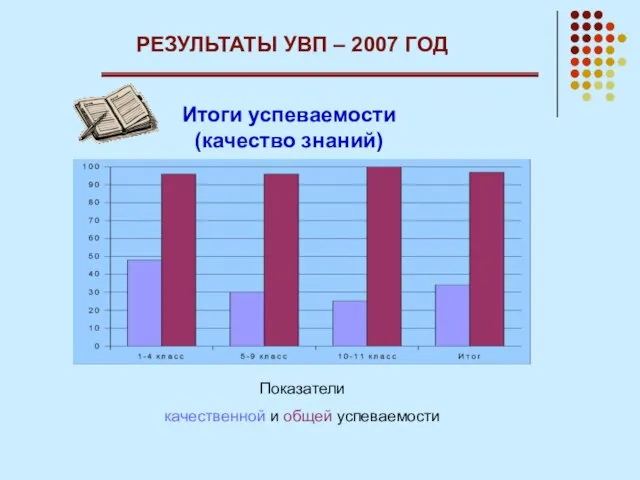 РЕЗУЛЬТАТЫ УВП – 2007 ГОД Итоги успеваемости (качество знаний) Показатели качественной и общей успеваемости