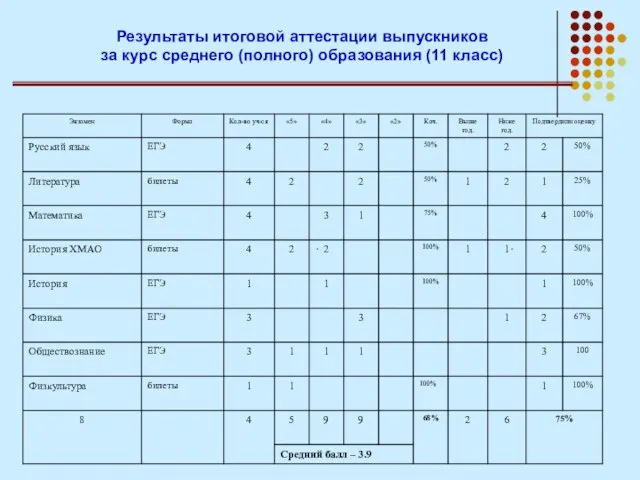 Результаты итоговой аттестации выпускников за курс среднего (полного) образования (11 класс)