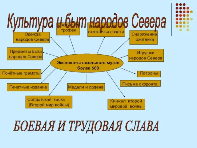 Охотничьи трофеи Одежда народов Севера Рыболовные и охотничьи снасти Кинжал второй мировой