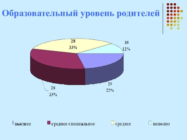 Образовательный уровень родителей