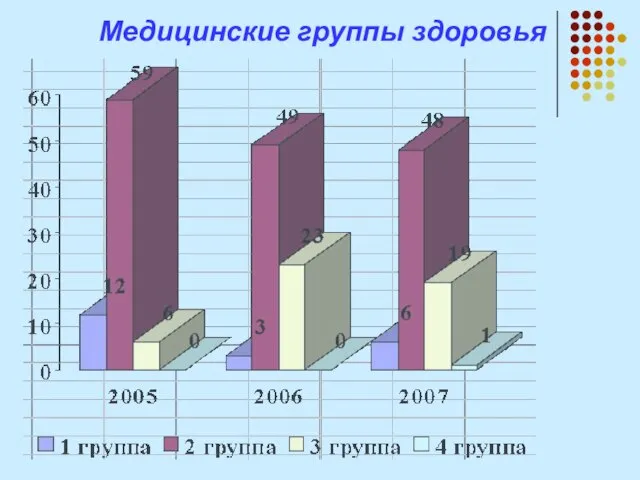 Медицинские группы здоровья