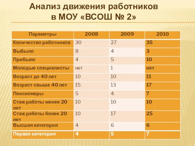 Анализ движения работников в МОУ «ВСОШ № 2»