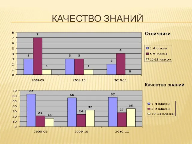 КАЧЕСТВО ЗНАНИЙ Качество знаний Отличники