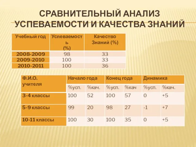 СРАВНИТЕЛЬНЫЙ АНАЛИЗ УСПЕВАЕМОСТИ И КАЧЕСТВА ЗНАНИЙ