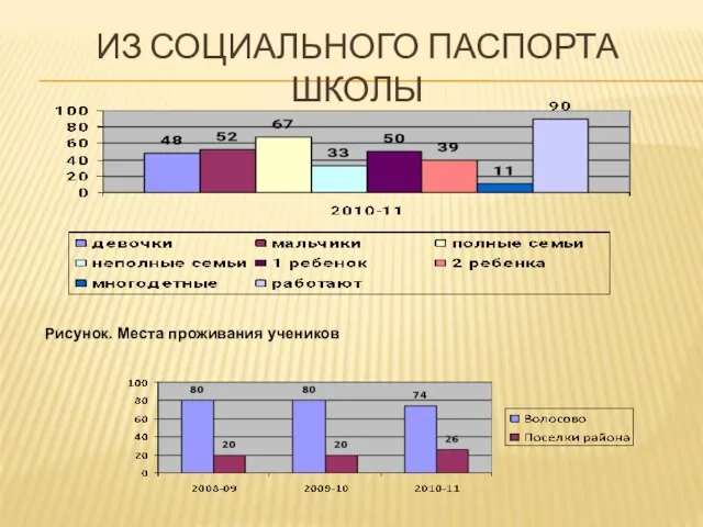 ИЗ СОЦИАЛЬНОГО ПАСПОРТА ШКОЛЫ Рисунок. Места проживания учеников