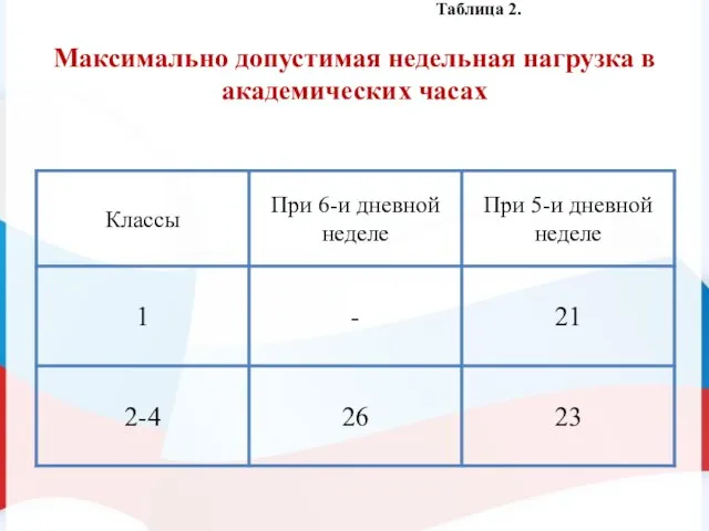 Таблица 2. Максимально допустимая недельная нагрузка в академических часах