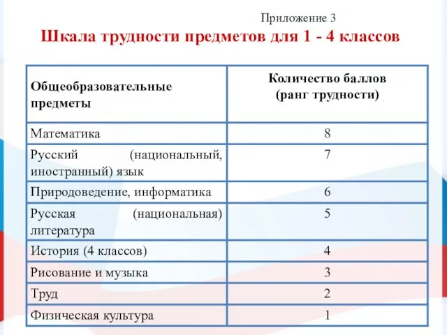 Приложение 3 Шкала трудности предметов для 1 - 4 классов