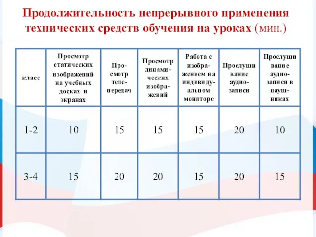 Продолжительность непрерывного применения технических средств обучения на уроках (мин.)