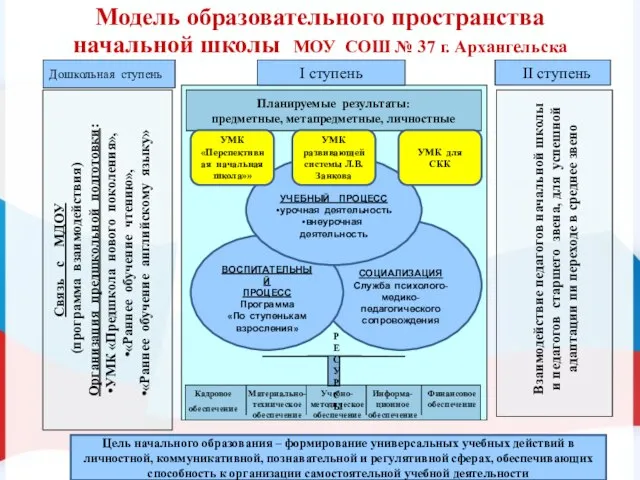 Связь с МДОУ (программа взаимодействия) Организация предшкольной подготовки: УМК «Предшкола нового поколения»,