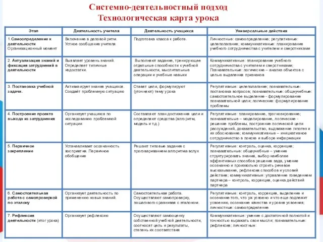 Системно-деятельностный подход Технологическая карта урока