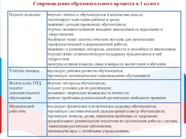 Сопровождение образовательного процесса в 1 классе