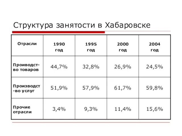 Структура занятости в Хабаровске