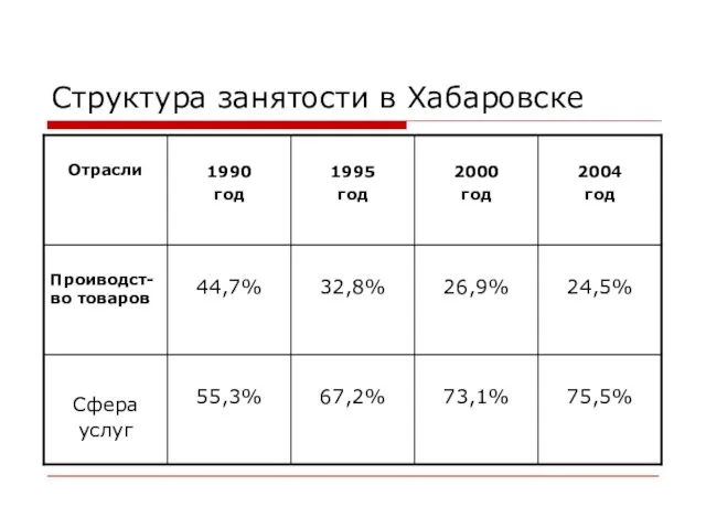 Структура занятости в Хабаровске