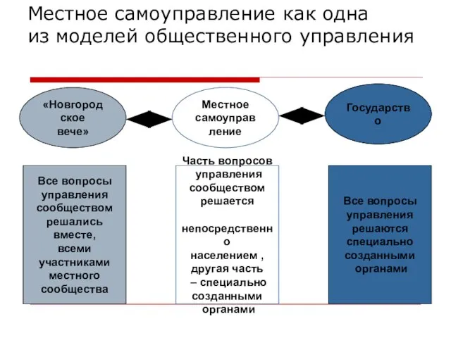 Местное самоуправление как одна из моделей общественного управления «Новгородское вече» Местное самоуправление