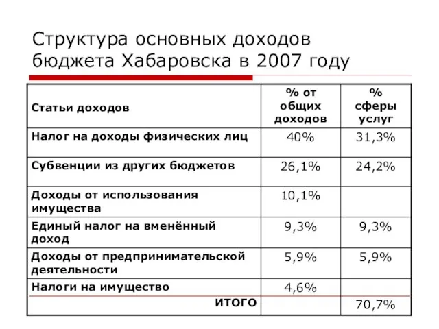 Структура основных доходов бюджета Хабаровска в 2007 году