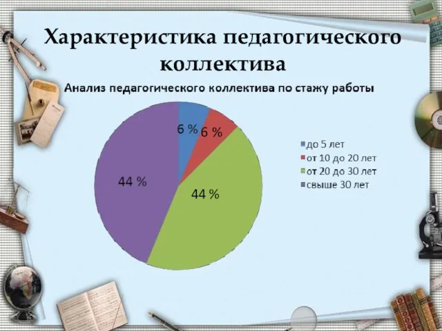 44 % 6 % Характеристика педагогического коллектива