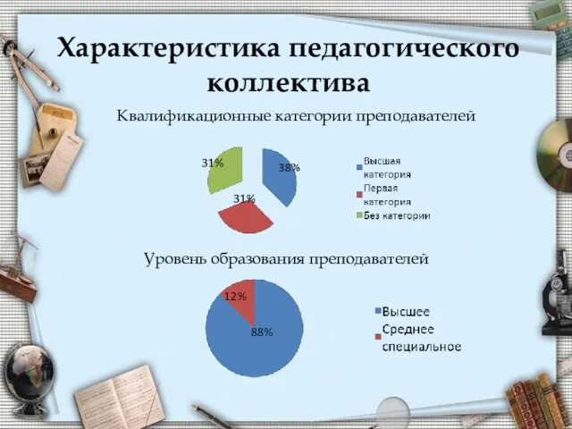 Характеристика педагогического коллектива Квалификационные категории преподавателей Уровень образования преподавателей 31% 31% 88% 12%