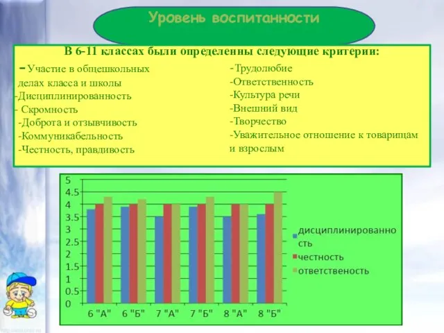 Уровень воспитанности В 6-11 классах были определенны следующие критерии: -Участие в общешкольных