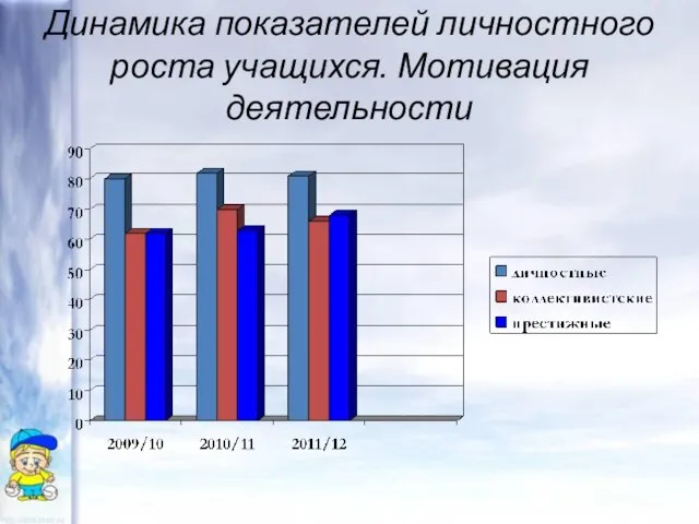 Динамика показателей личностного роста учащихся. Мотивация деятельности