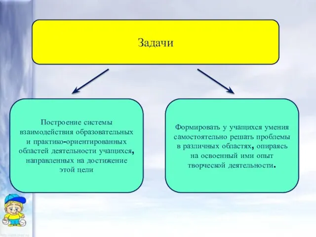 Задачи Построение системы взаимодействия образовательных и практико-ориентированных областей деятельности учащихся, направленных на