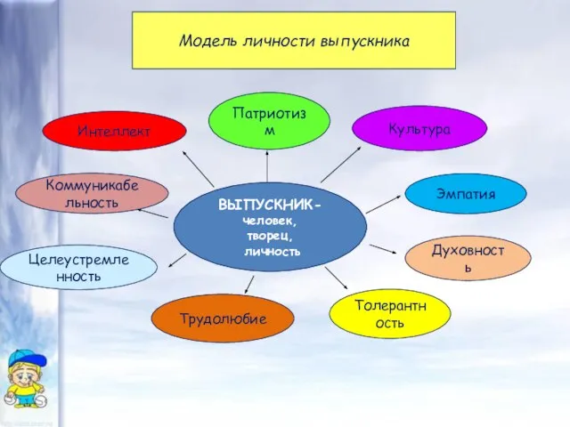 Модель личности выпускника ВЫПУСКНИК- человек, творец, личность Интеллект Патриотизм Культура Коммуникабельность Эмпатия Духовность Толерантность Целеустремленность Трудолюбие