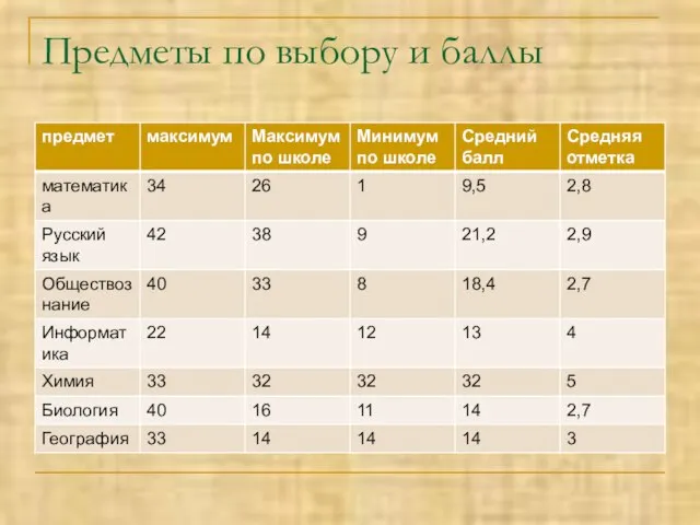 Предметы по выбору и баллы