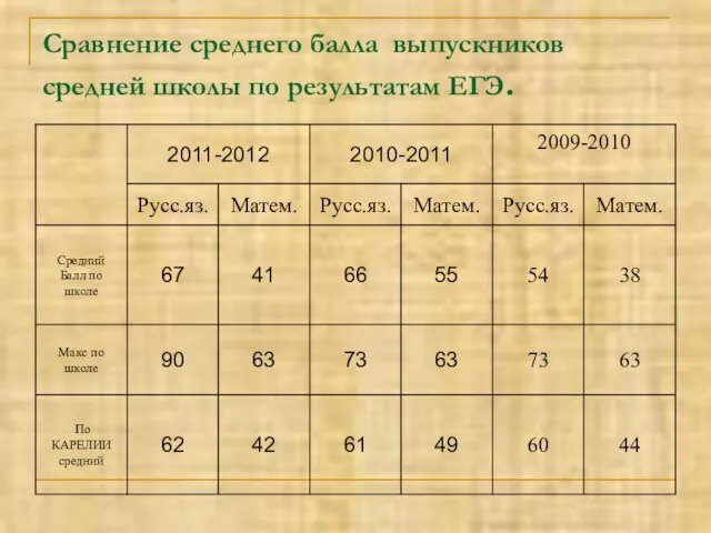 Сравнение среднего балла выпускников средней школы по результатам ЕГЭ.