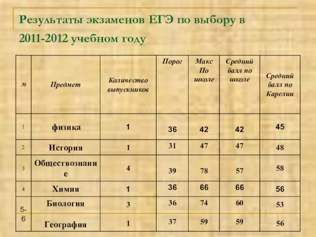 Результаты экзаменов ЕГЭ по выбору в 2011-2012 учебном году