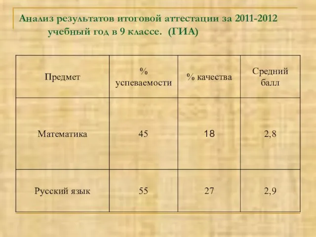 Анализ результатов итоговой аттестации за 2011-2012 учебный год в 9 классе. (ГИА)