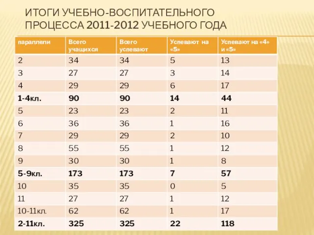 ИТОГИ УЧЕБНО-ВОСПИТАТЕЛЬНОГО ПРОЦЕССА 2011-2012 УЧЕБНОГО ГОДА