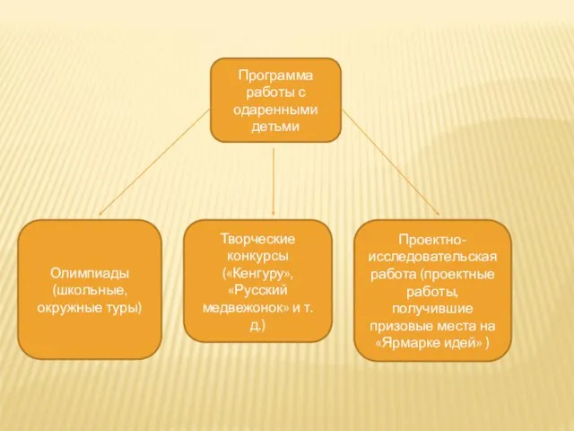 Программа работы с одаренными детьми Олимпиады (школьные, окружные туры) Творческие конкурсы («Кенгуру»,