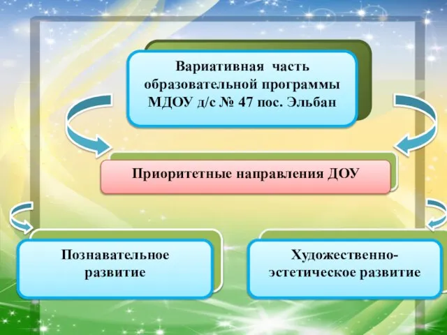 Вариативная часть образовательной программы МДОУ д/с № 47 пос. Эльбан Приоритетные направления