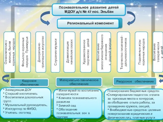 Познавательное развитие детей МДОУ д/с № 47 пос. Эльбан Ознакомление с жизнью,