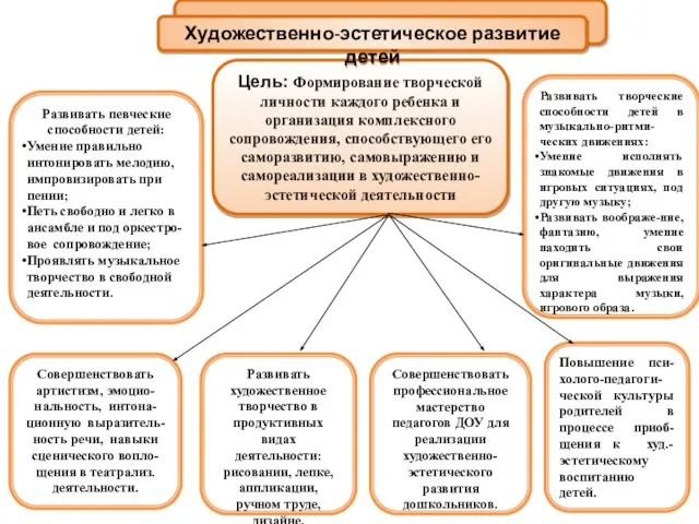 Цель: Формирование творческой личности каждого ребенка и организация комплексного сопровождения, способствующего его