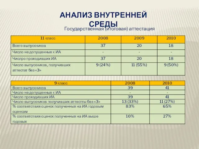 АНАЛИЗ ВНУТРЕННЕЙ СРЕДЫ Государственная (итоговая) аттестация