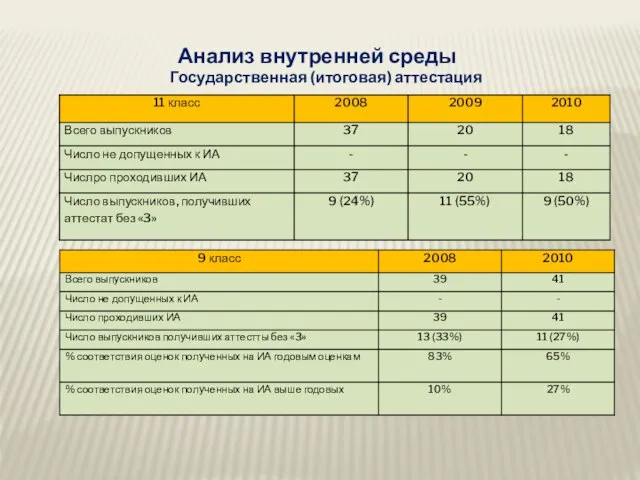 Анализ внутренней среды Государственная (итоговая) аттестация