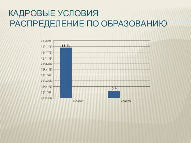 КАДРОВЫЕ УСЛОВИЯ РАСПРЕДЕЛЕНИЕ ПО ОБРАЗОВАНИЮ