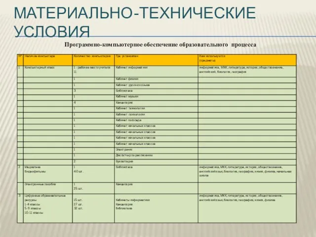 МАТЕРИАЛЬНО-ТЕХНИЧЕСКИЕ УСЛОВИЯ Программно-компьютерное обеспечение образовательного процесса