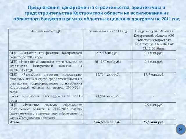 Предложения департамента строительства, архитектуры и градостроительства Костромской области на ассигнования из областного